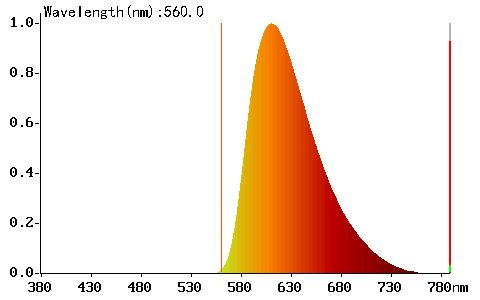 Noční svítidlo bez modré a zelené složky světla - Spektrum svítidla bez modrého světla