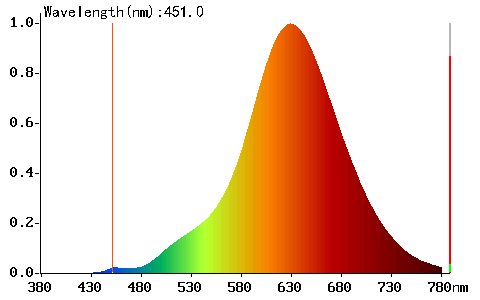 Večernice - žárovka pro dlouhé večery - Spektrum vyzařované žárovkou Večernice