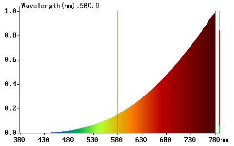 Oranžová žárovka bez modré složky Dobrou! - Spektrum světla ohně z plamene svíčky