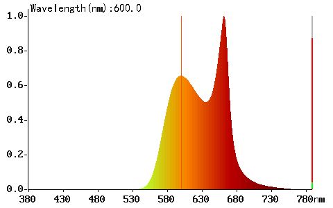 Oranžová žárovka bez modré složky Měsíček - Spektrum žárovky bez modrého světla Měsíček