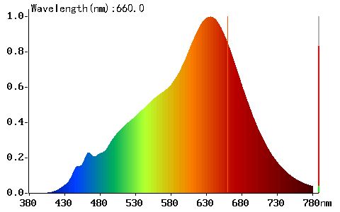 Cirkadiánní LED pásek se třemi typy čipů - LED čip 2700 K se sníženou modrou složkou