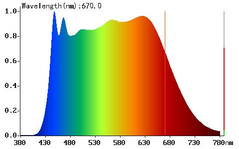 Dim To Warm PROFI led pásek - Dim to Warm plnospektrální 4800K