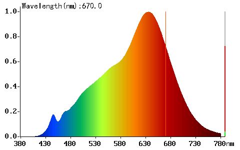 LED pásek 2700K se sníženou mírou modré složky - LED pásek 2700K s vysokým podáním barev 98 CRI