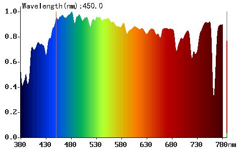 Červené brýle proti modrému a zelenému světlu - Spektrum světla slunečního svitu v poledne