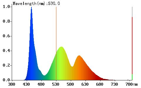 Oranžové klapky na brýle 5M Orange Wings - Spektrum vycházející z běžného LED displeje (počítač, telefon, televizor, atd.)