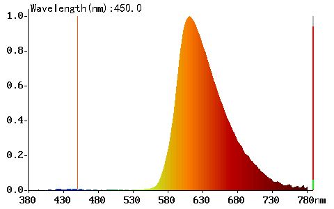 Červené brýle 5M Reader Red - Spektrum, které projde do oka skrz brýle